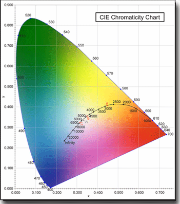 chromacity